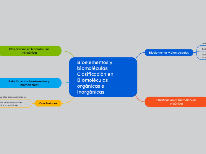 Bioelementos y biomoléculas: Clasificación en Biomoléculas orgánicas e inorgánicas