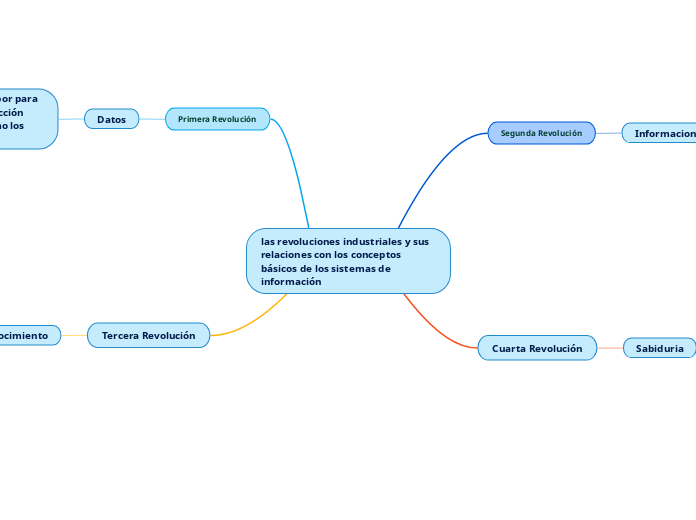 las revoluciones industriales y sus relaciones con los conceptos básicos de los sistemas de información