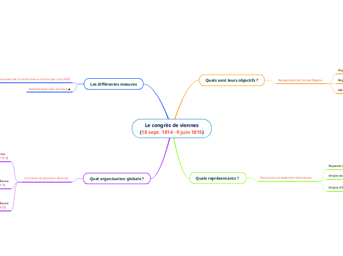 Le congrès de viennes
(18 sept. 1814 - 9 juin 1815)