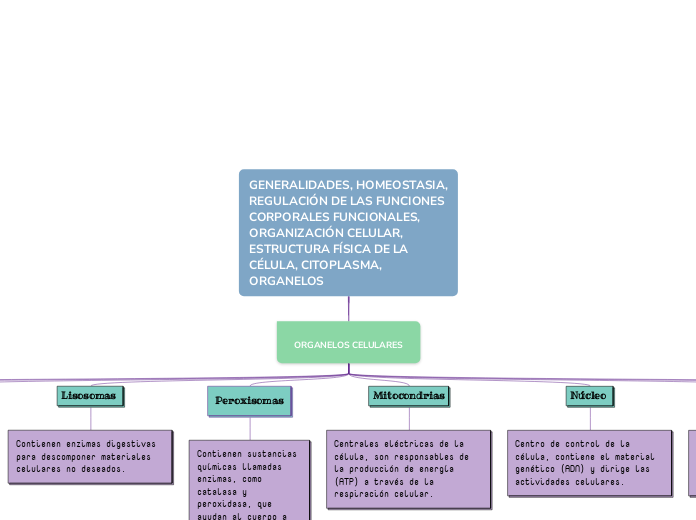 GENERALIDADES, HOMEOSTASIA, REGULACIÓN DE LAS FUNCIONES CORPORALES FUNCIONALES, 
ORGANIZACIÓN CELULAR, ESTRUCTURA FÍSICA DE LA CÉLULA, CITOPLASMA, ORGANELOS