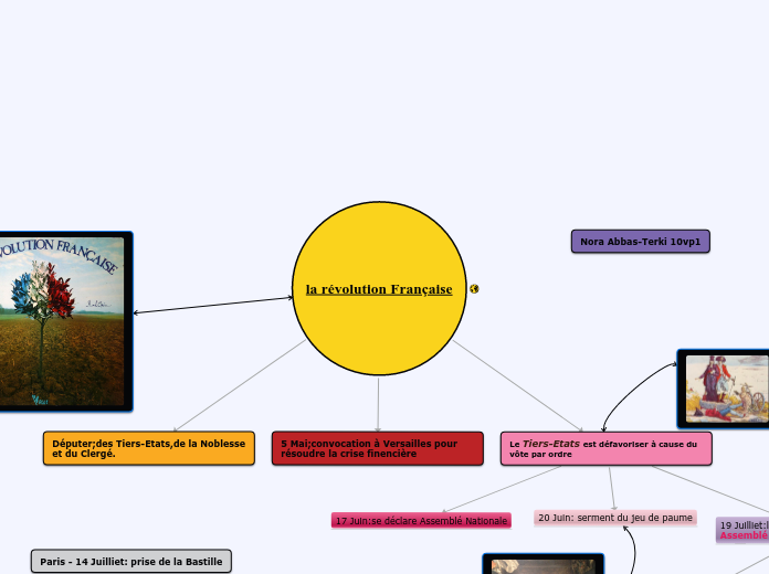 CARTE MENTALE HISTOIRE