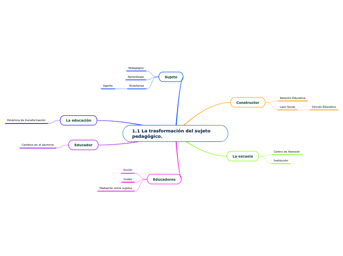 1.1 La trasformación del sujeto pedagógico.