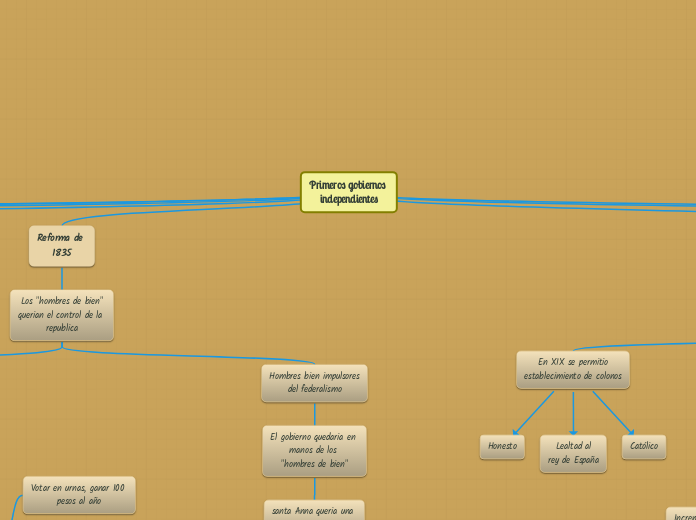 Primeros gobiernos 
independientes