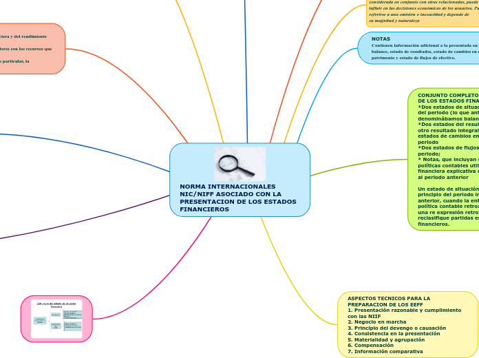 NORMA INTERNACIONALES NIC/NIFF ASOCIADO CON LA PRESENTACION DE LOS ESTADOS FINANCIEROS