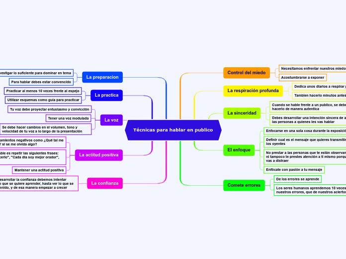 Técnicas para hablar en publico