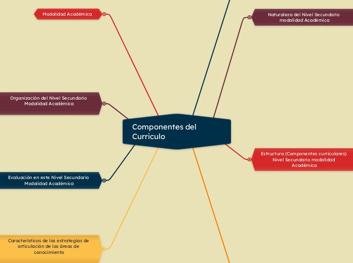 Componentes del                              Curriculo