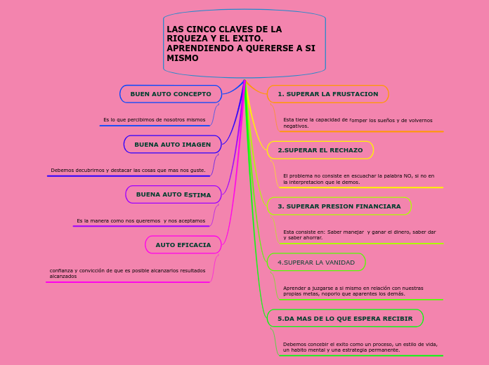 LAS CINCO CLAVES DE LA RIQUEZA Y EL EXITO. APRENDIENDO A QUERERSE A SI MISMO