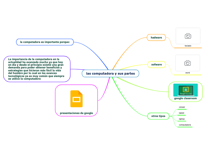 las computadora y sus partes