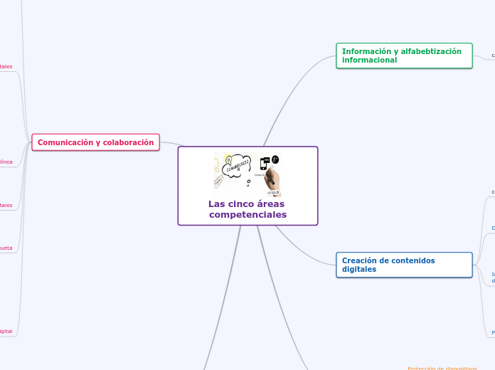 Las cinco áreas competenciales