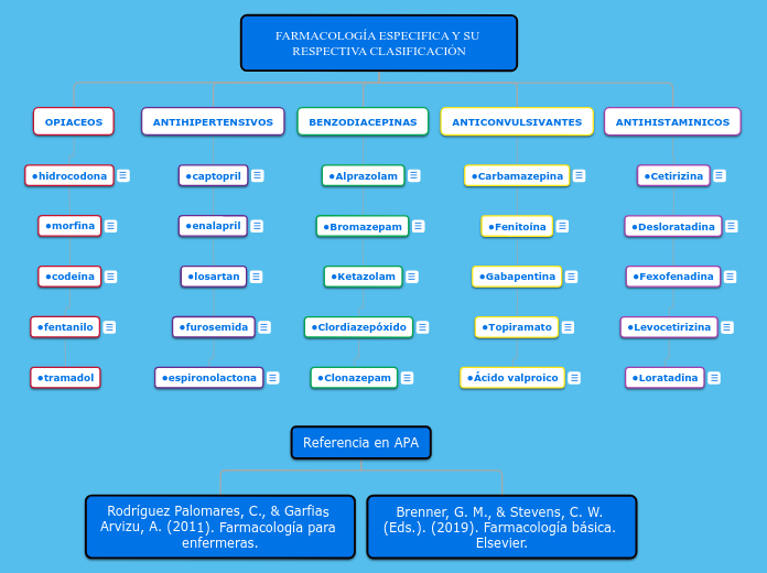 FARMACOLOGÍA ESPECIFICA Y SU RESPECTIVA CLASIFICACIÓN