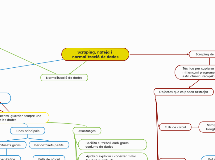 Scraping, nateja i normalització de dades