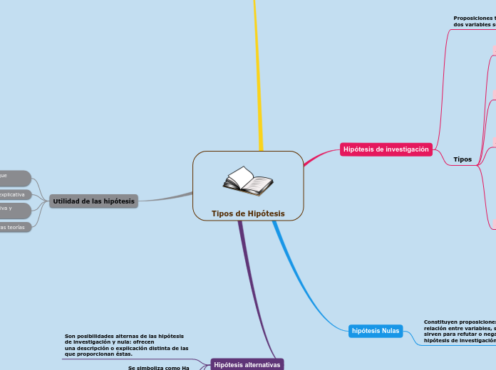 Tipos de Hipótesis