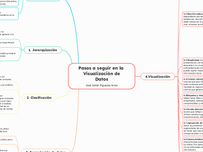 Pasos a seguir en la Visualización de
Datos
José Julián Figueroa Arias
