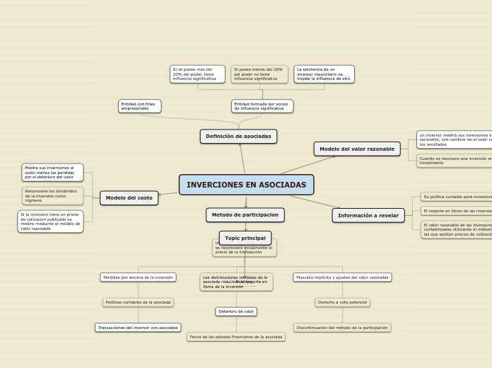 Inversiones en asociadas