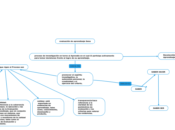 evaluación de aprendizaje Sena