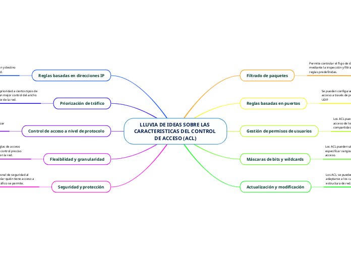 LLUVIA DE IDEAS SOBRE LAS CARACTERISTICAS DEL CONTROL DE ACCESO (ACL)