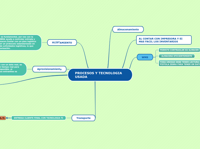 PROCESOS Y TECNOLOGIA USADA 