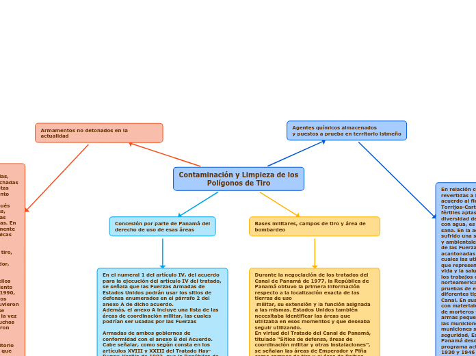 Contaminación y Limpieza de los Polígonos de Tiro