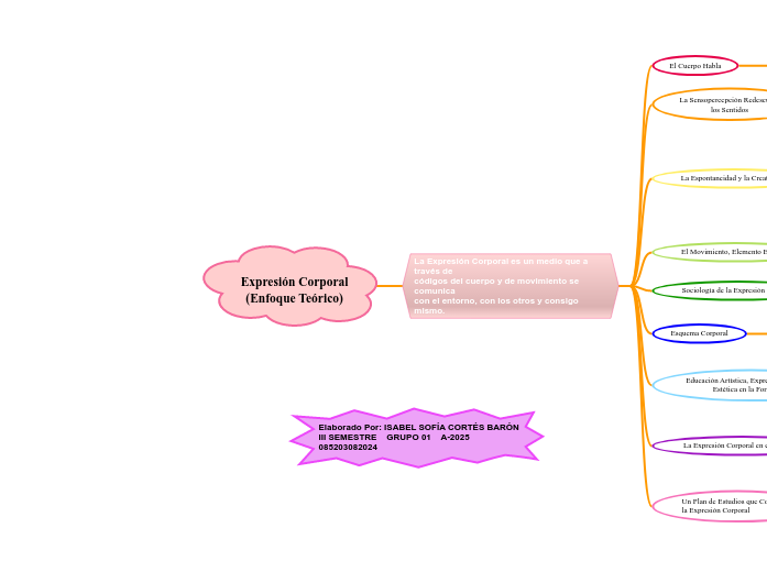 Expresión Corporal
(Enfoque Teórico)
