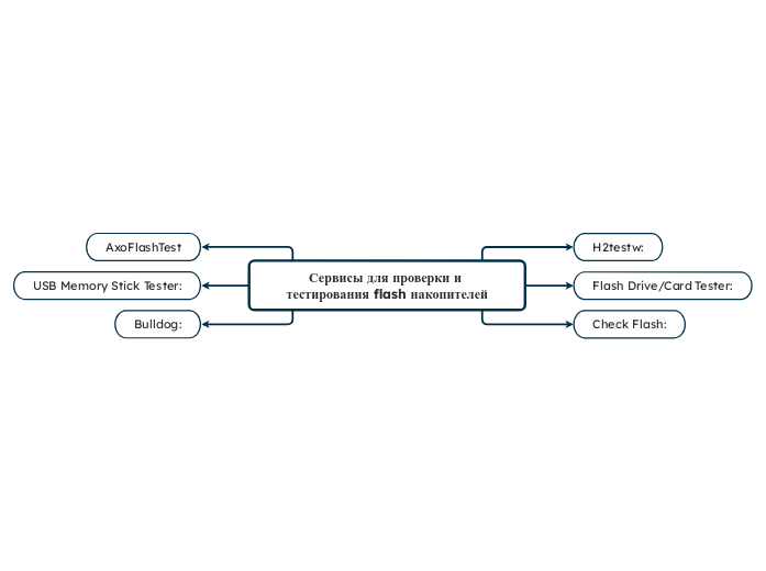 Сервисы для проверки и тестирования flash накопителей
