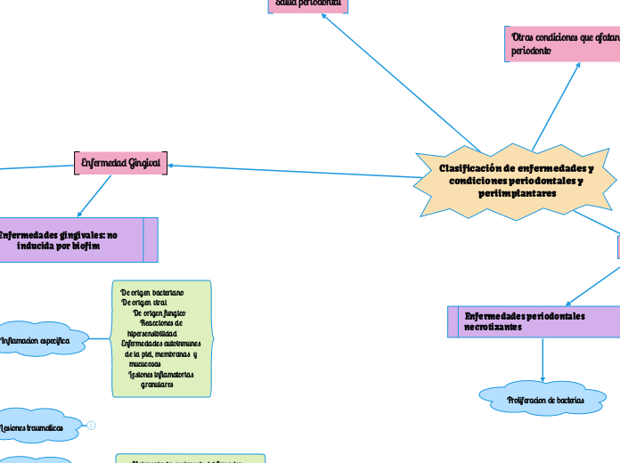 Clasificación de enfermedades y condiciones periodontales y periimplantares