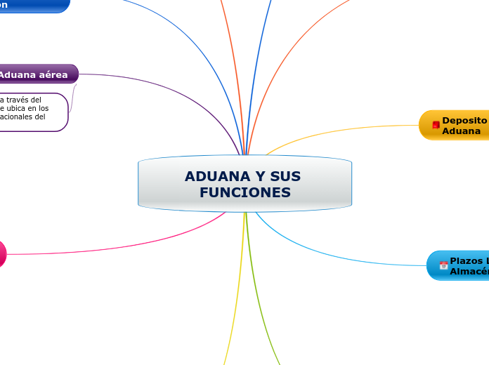 ADUANA Y SUS FUNCIONES