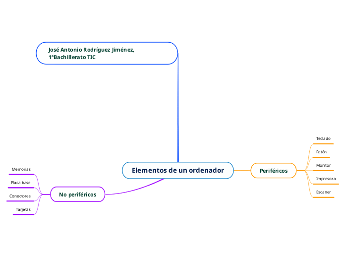 Elementos de un ordenador