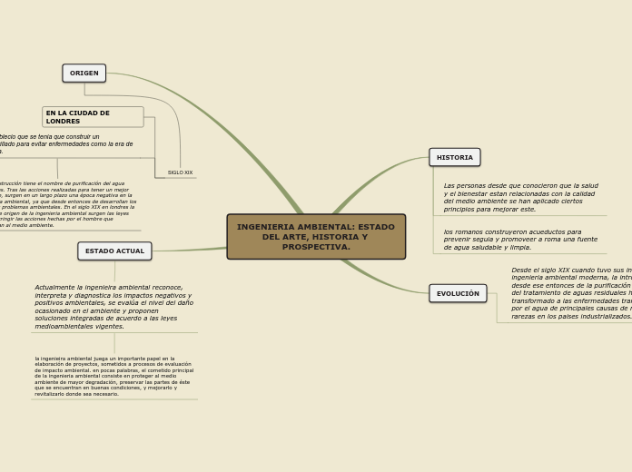 Sample Mind Map