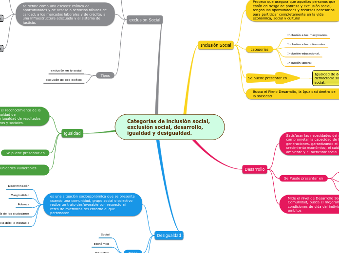 Categorías de inclusión social, exclusión social, desarrollo, igualdad y desigualdad.