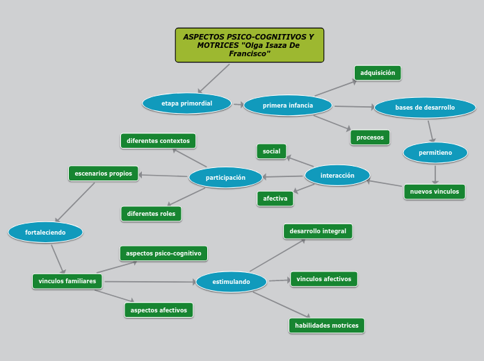 aspectos psíco-cognitivos y motrices priorizados por Olga Isaza De Francisco.