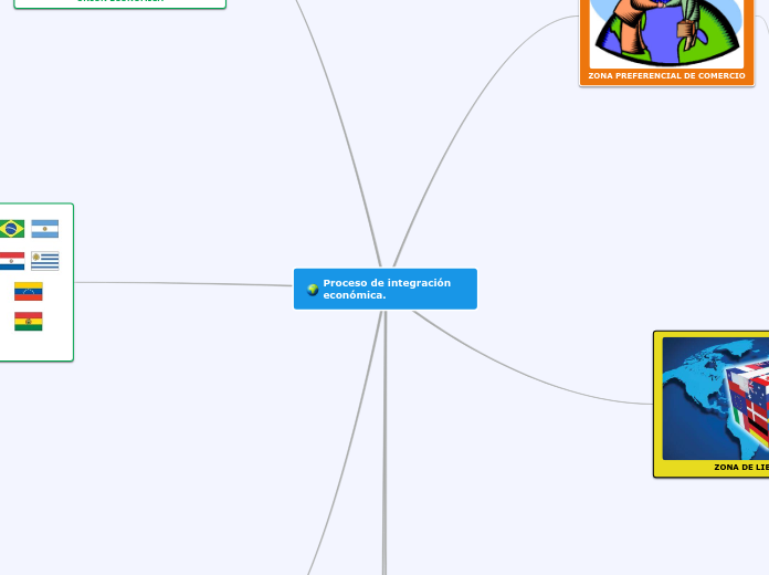 Proceso de integración económica.