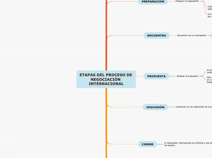 ETAPAS DEL PROCESO DE NEGOCIACIÓN INTERNACIONAL