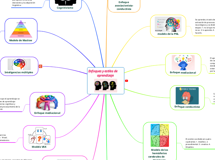 Enfoques y estilos de         aprendizaje 