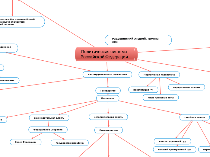 Политическая система Российской Федерации 