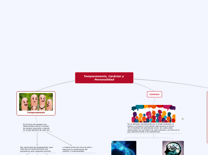 Temperamento, Carácter y Personalidad