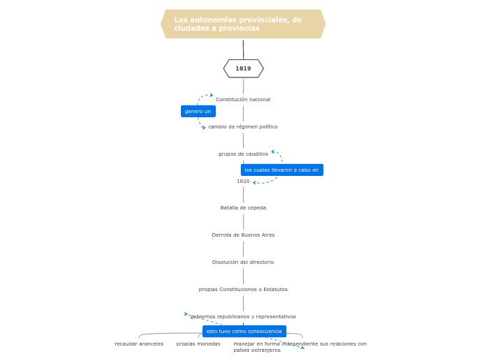 Las autonomías provinciales, de ciudades a provincias