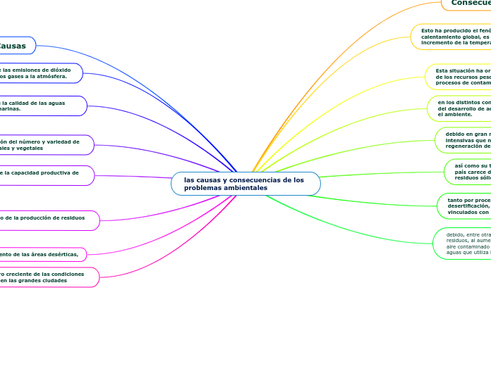 las causas y consecuencias de los problemas ambientales