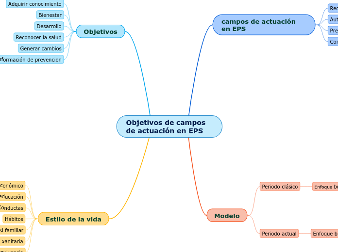 Objetivos de campos de actuación en EPS