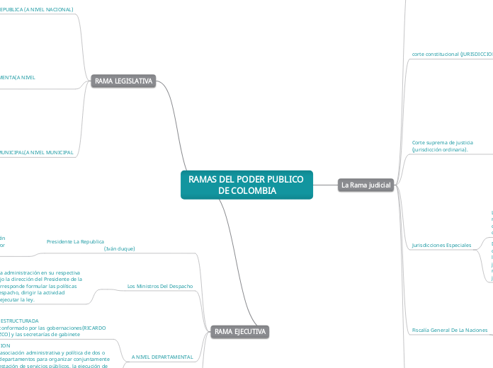 RAMAS DEL PODER PUBLICO DE COLOMBIA