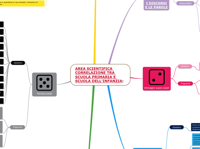 AREA SCIENTIFICA CORRELAZIONE TRA SCUOLA PRIMARIA E SCUOLA DELL'INFANZIA: