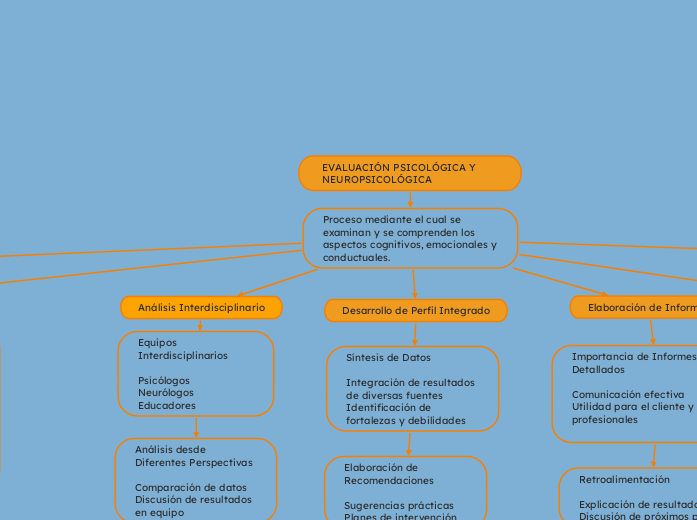 EVALUACIÓN PSICOLÓGICA Y NEUROPSICOLÓGICA