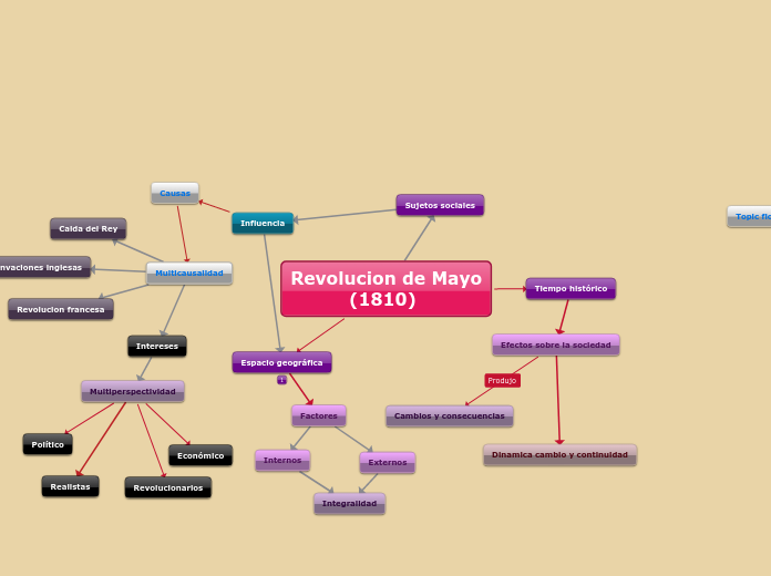 Mapa Conceptual Camila Martinez