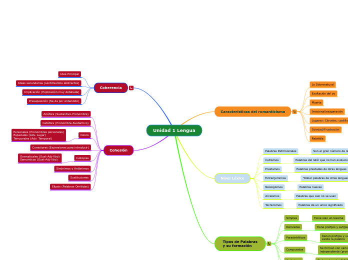 Unidad 1 Lengua
