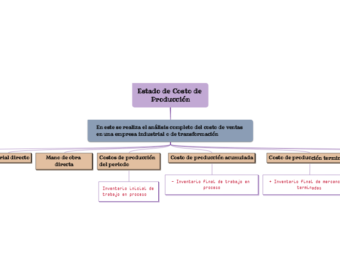 Estado de Costo de Producción