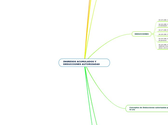 INGRESOS ACUMULADOS Y DEDUCCIONES AUTORIZADAS