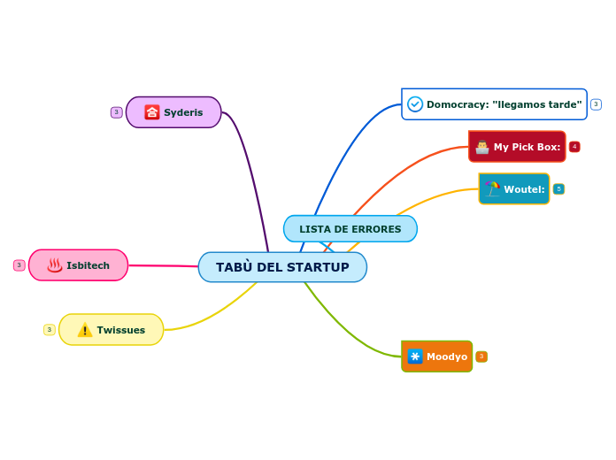 TABÙ DEL STARTUP