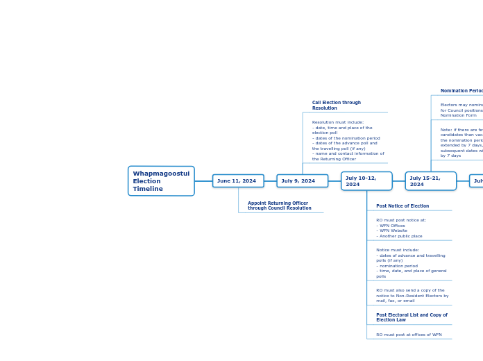 Whapmagoostui
Election
Timeline