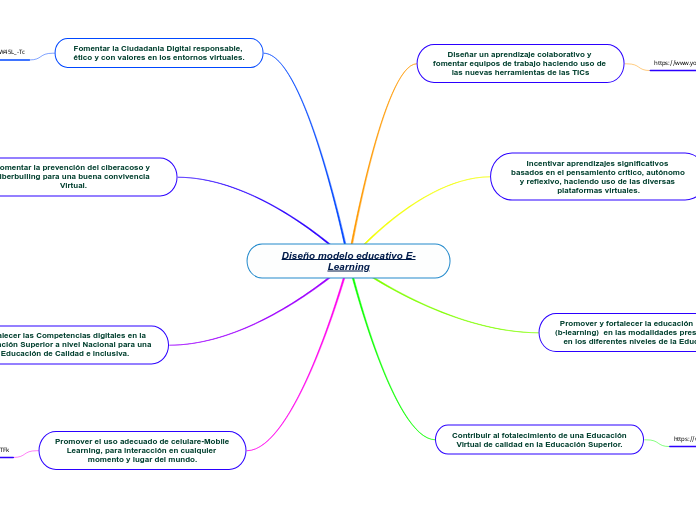 Diseño modelo educativo E-Learning