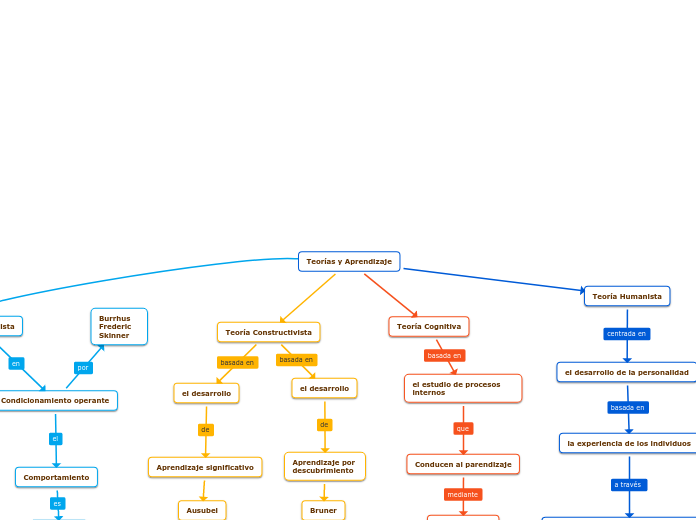 Teorías y Aprendizaje