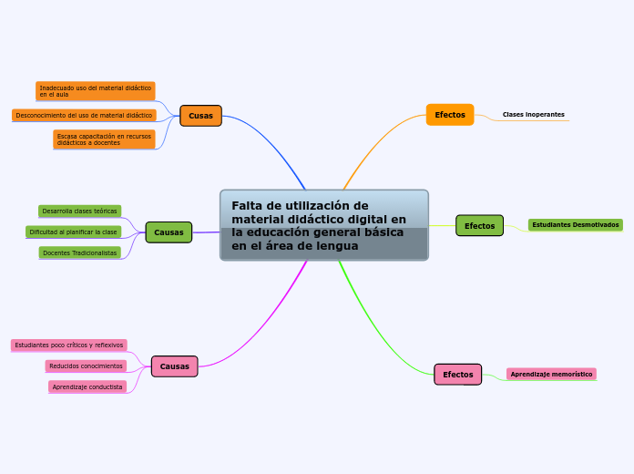 Falta de utilización de material didáctico digital en la educación general básica en el área de lengua